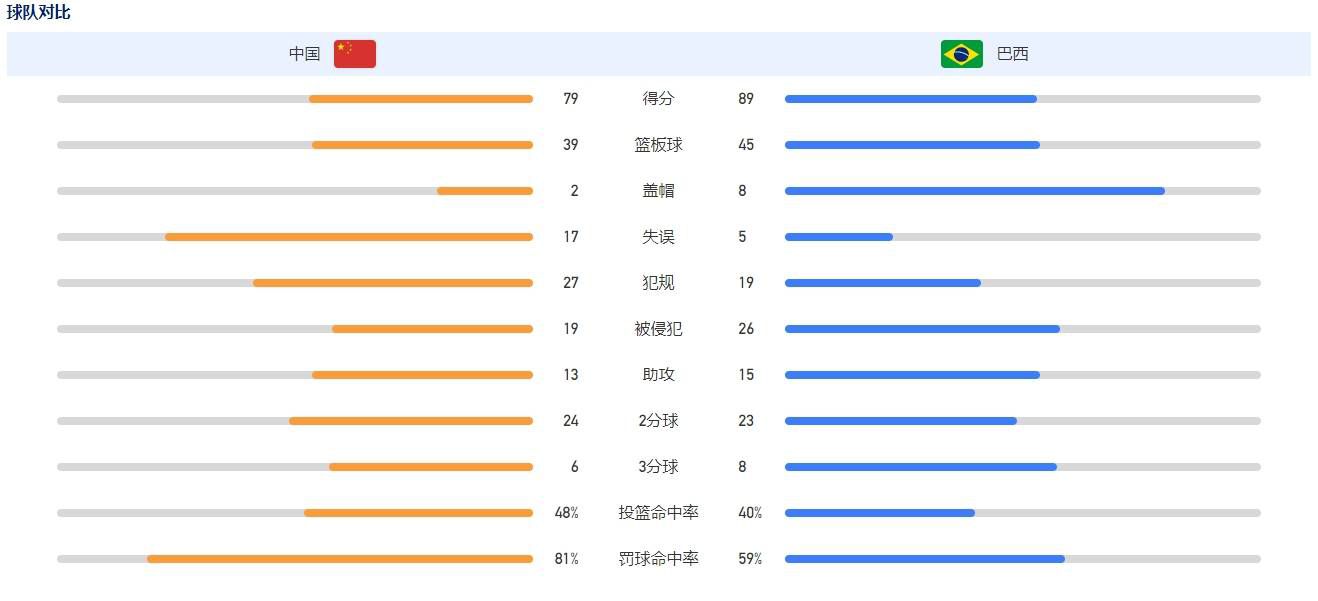 第46分钟，门将维卡里奥后场出球失误，曼城反抢成功，B席外脚背抽射被门将扑出。